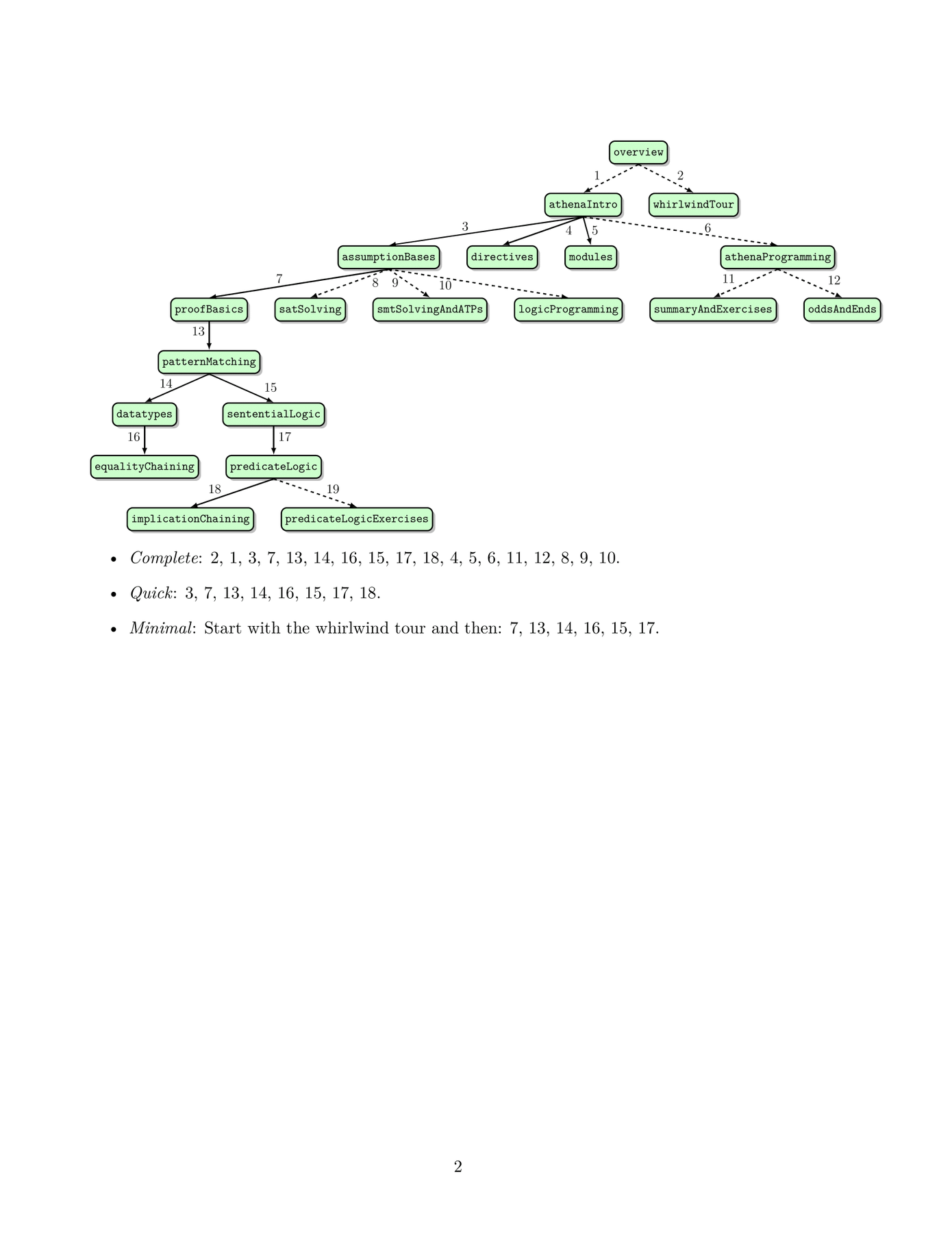 Athena courses sequence and dependency tree